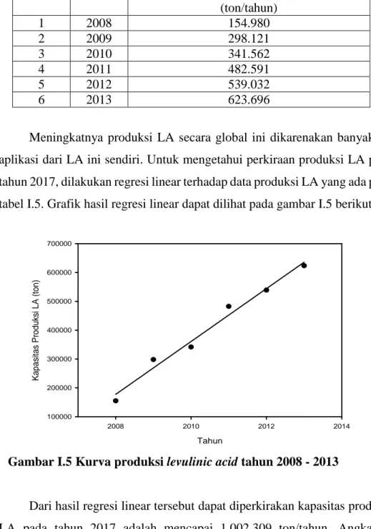 Gambar I.5 Kurva produksi levulinic acid tahun 2008 - 2013 