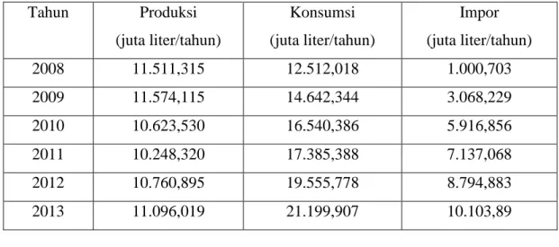 Tabel I.6 Konsumsi dan produksi bensin di Indonesia (BPS, 2013)  Tahun  Produksi   (juta liter/tahun)  Konsumsi   (juta liter/tahun)  Impor   (juta liter/tahun)  2008  11.511,315  12.512,018  1.000,703  2009  11.574,115  14.642,344  3.068,229  2010  10.623