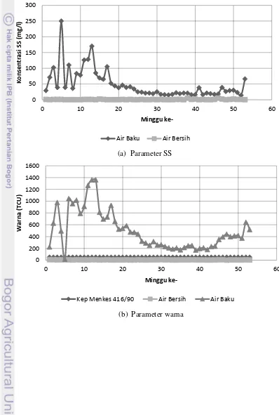 Gambar 3, grafik perbandingan kualitas air baku dari parameter SS, warna, pH, 