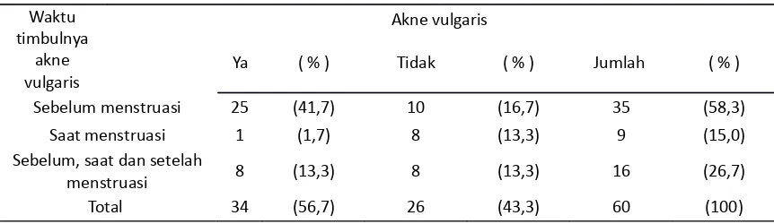 Tabel 9. Hubungan antara menstruasi dengan angka kejadian akne vulgaris pada 