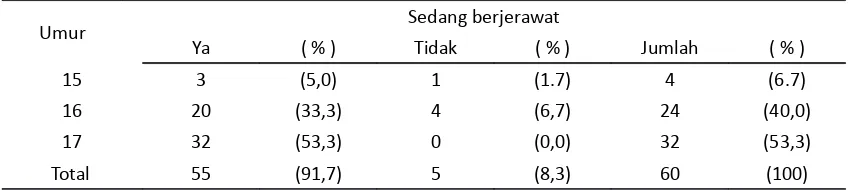 Tabel 2. Riwayat keluarga pada siswi dengan akne vulgaris