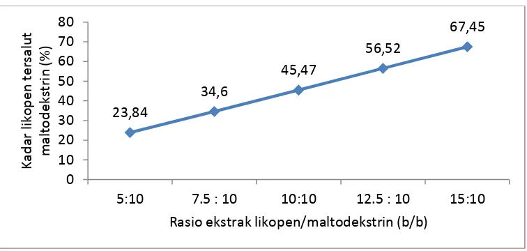 Gambar 1. Kurva hasil pengukuran kadar  likopen tersalut maltodekstrin pada berbagai rasio ekstrak/maltodekstrin 