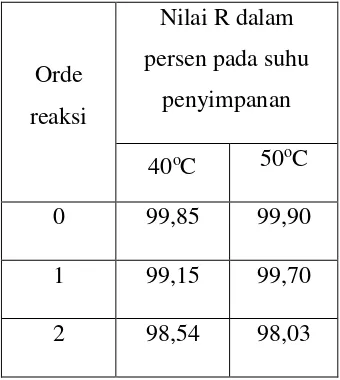 Tabel 1. Nilai R berbagai orde reaksi pada 