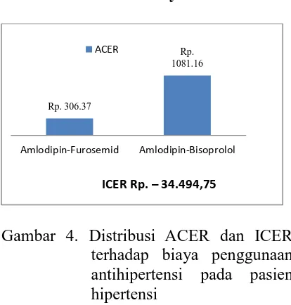Gambar 4. Distribusi ACER dan ICER terhadap biaya penggunaan 
