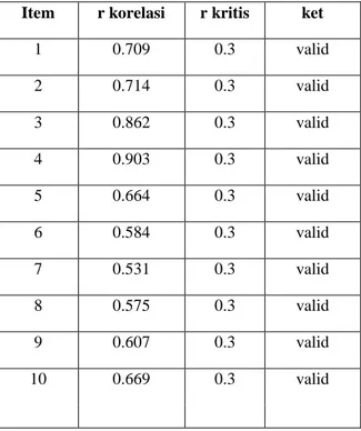 Tabel 3.4  Uji validitas variabel  good governance  Item  r korelasi  r kritis  ket 