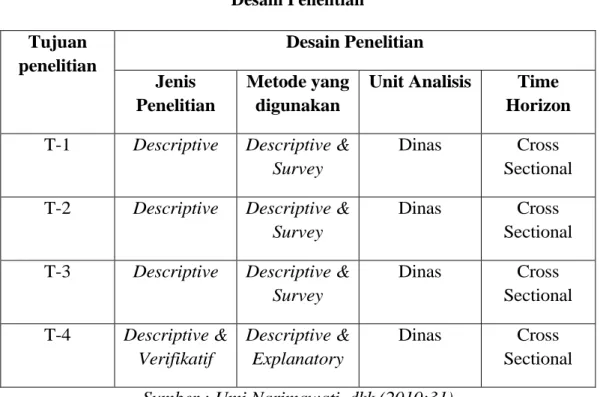 Tabel 3.1  Desain Penelitian  Tujuan  penelitian  Desain Penelitian  Jenis  Penelitian  Metode yang digunakan 