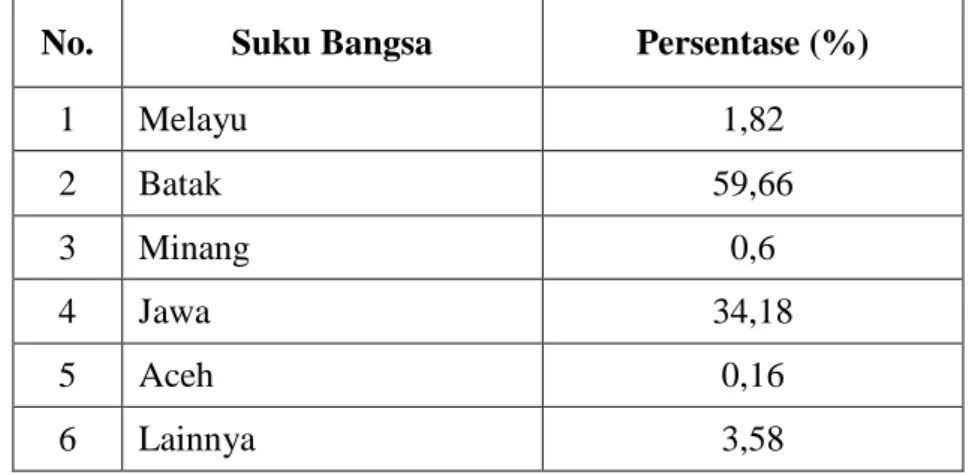 Tabel 1.1 Persentase Penduduk Berdasarkan Suku Di Kecamatan Rantau Selatan 