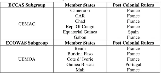 Tabel 1: Sub-kelompok Berdasarkan Past Colonial Rulers 