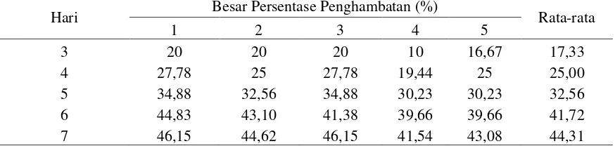 Tabel 2. Persentase Pertumbuhan Koloni Cendawan Trichoderma sp pada Uji Antagonis  