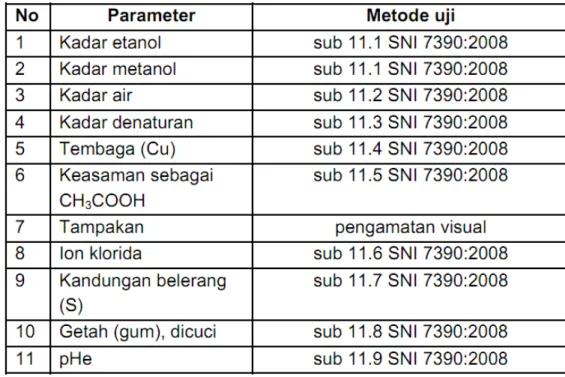Tabel 2. Standar Nasional Indonesia Bioetanol 