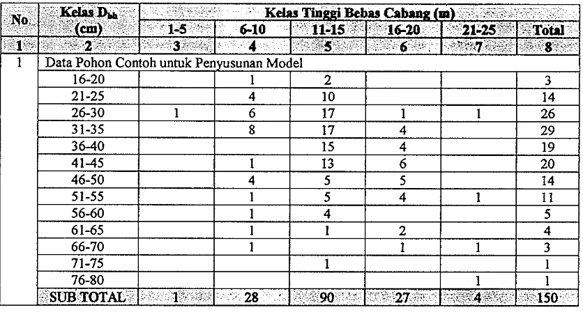 Tabel 6. Sebaran jumlah pohon contoh menurut Kelas Dbhdan Kelas Tinggi Bebas Cabang (Tk) yang 