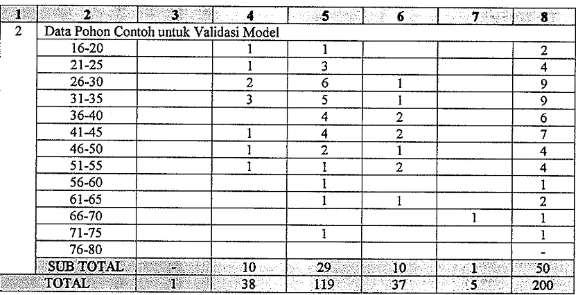 Tabel 7. Sebaran Jumlah Pohon contoh menurut Kelas Dbh dan Kelas Tinggi Total (T,) yang digunakan dalam Penyusunan dan Validasi Model Penduga Volume Pohon untuk Jenis 