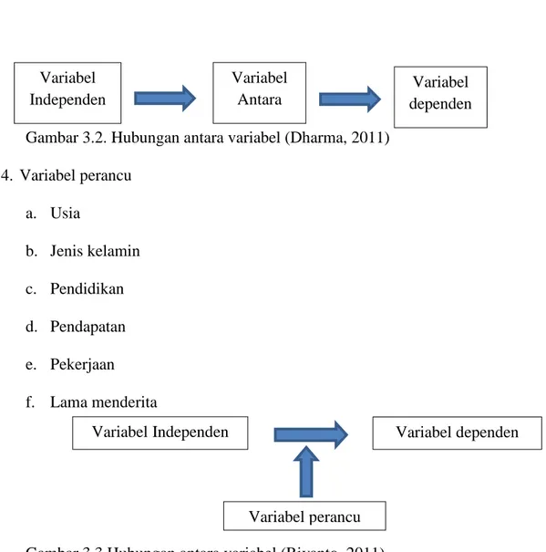 Gambar 3.2. Hubungan antara variabel (Dharma, 2011)  4.  Variabel perancu  a.  Usia  b