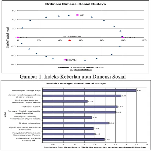 Gambar 1. Indeks Keberlanjutan Dimensi Sosial  