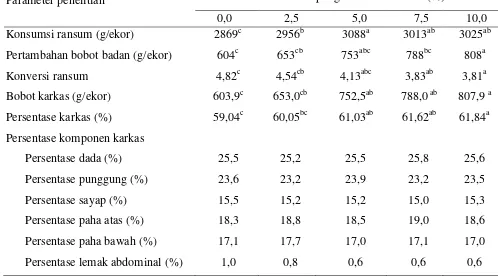 Tabel 3.  Konsumsi ransum, pertambahan bobot badan, konversi ransum, persentase karkas, persentase komponen karkas, persentase lemak abdominal dan warna kulit ayam kampung yang mendapatkan level daun katuk yang berbeda (%) 