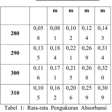 Tabel 1: Rata-rata Pengukuran Absorbansi 