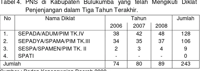 Tabel 4. PNS di Kabupaten Bulukumba yang telah Mengikuti Diklat 