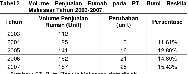 Tabel 3 Volume Penjualan Rumah pada PT. Bumi Reskita 