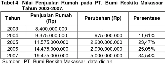 Tabel 4 Nilai Penjualan Rumah pada PT. Bumi Reskita Makassar 