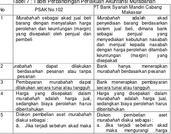 Tabel 7 : Tabel Perbandingan Perlakuan Akuntansi Murabahah 