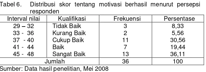Tabel 6.  Distribusi skor tentang motivasi berhasil menurut persepsi 