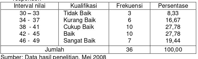 Tabel 7. Distribusi skor tentang motivasi  kerja keras menurut persepsi 