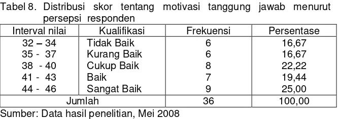 Tabel 9. Distribusi skor tentang motivasi inisiatif  menurut persepsi 
