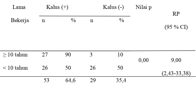 Tabel 7. Hubungan lama bekerja dengan terjadinya kalus