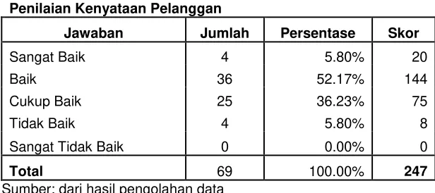 Tabel 2. Ketepatan Karyawan Dalam Pelayanan 