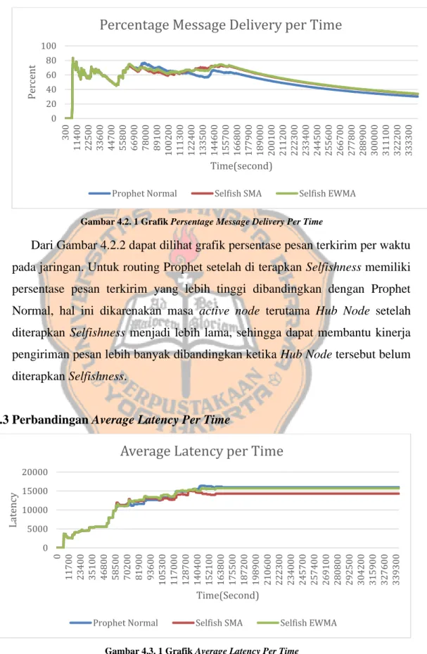 Gambar 4.2. 1 Grafik Persentage Message Delivery Per Time 