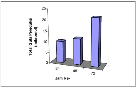 Gambar IV.6  Profil hidrolisis pati mentah jagung 5% (w/v) oleh α-amilase hasil  isolasi dari Vibrio sp