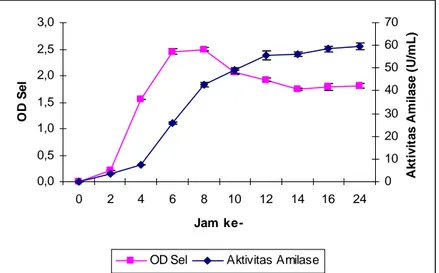 Gambar IV.1.  Kurva pertumbuhan dan aktivitas α-amilase Vibrio sp. SFNB 3 