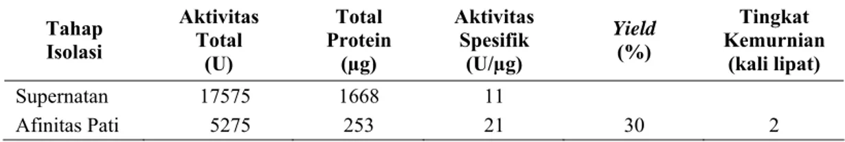 Tabel IV.1.  Ringkasan hasil isolasi α-amilase dari Vibrio sp. SFNB 3 