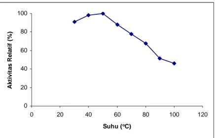 Gambar IV.3.  Pengaruh suhu terhadap aktivitas α-amilase hasil isolasi dari Vibrio  sp