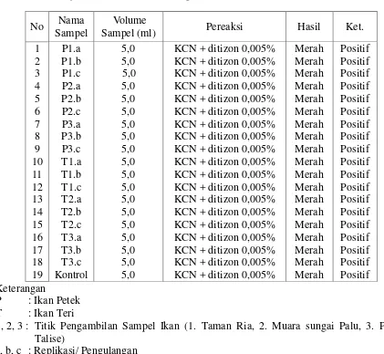 Tabel 1. Hasil Uji Kualitatif  Timbal dengan Metode 1 