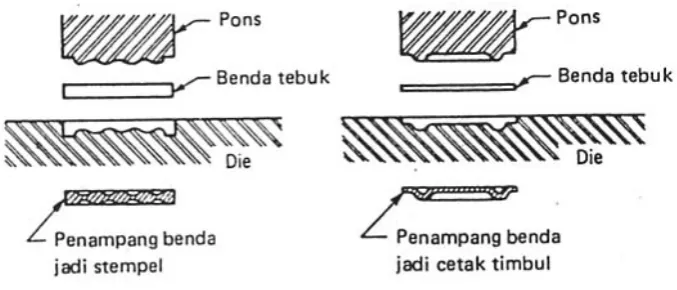 Gambar 9. Proses stempel dan cetak timbul. 
