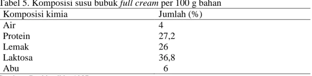 Tabel 5. Komposisi susu bubuk full cream per 100 g bahan 