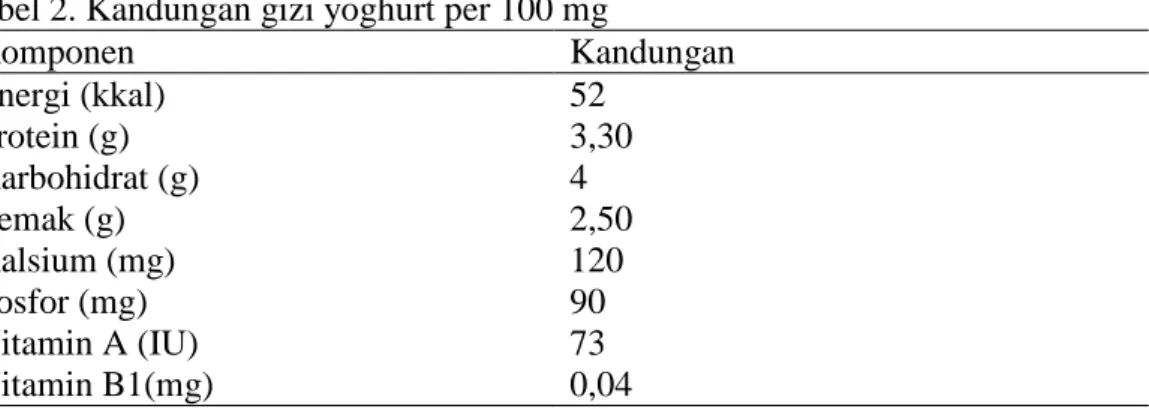 Tabel 2. Kandungan gizi yoghurt per 100 mg  Komponen  Kandungan  Energi (kkal)  52  Protein (g)  3,30  Karbohidrat (g)  4  Lemak (g)  2,50  Kalsium (mg)  120  Posfor (mg)  90  Vitamin A (IU)  73  Vitamin B1(mg)  0,04 