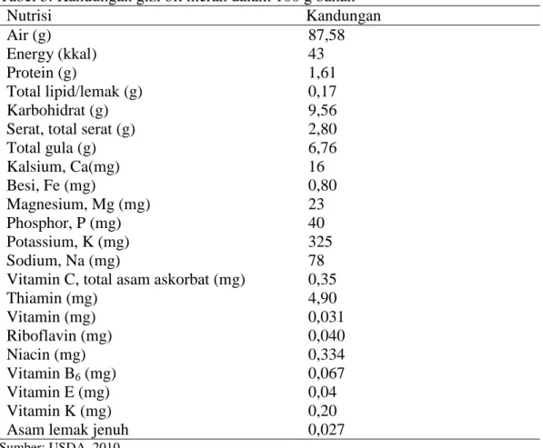 Tabel 3. Kandungan gizi bit merah dalam 100 g bahan  Nutrisi   Kandungan   Air (g)  87,58  Energy (kkal)  43  Protein (g)  1,61  Total lipid/lemak (g)  0,17  Karbohidrat (g)  9,56 