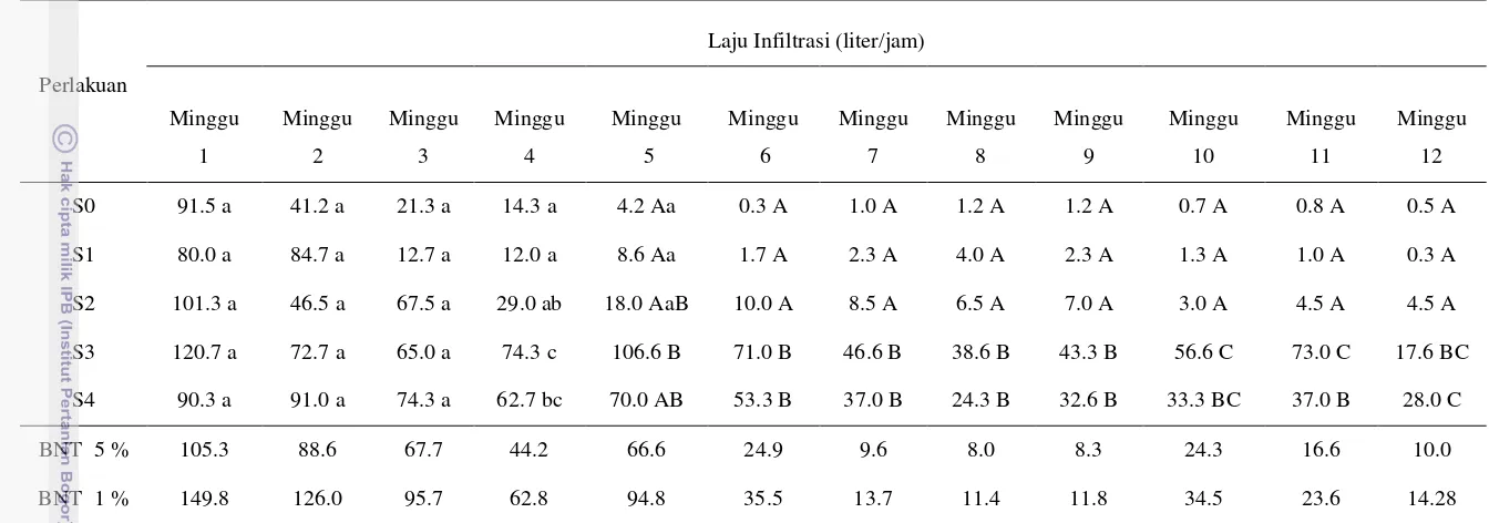 Tabel 2 Nilai rata-rata laju infiltrasi LRB pada setiap perlakuan selama 12 minggu 