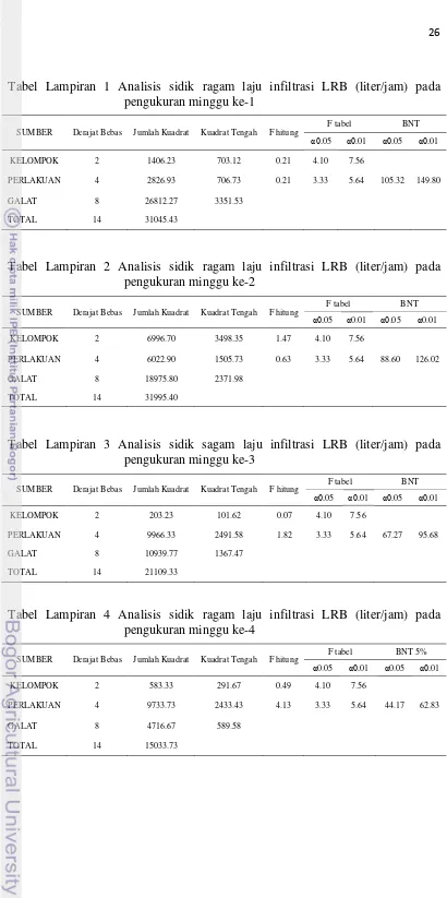 Tabel Lampiran 1 Analisis sidik ragam laju infiltrasi LRB (liter/jam) pada pengukuran minggu ke-1 