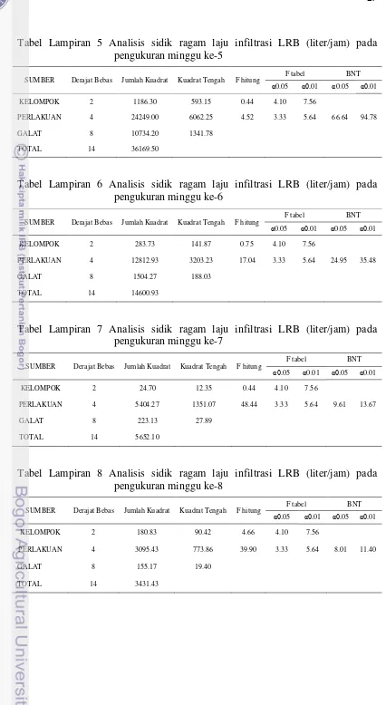 Tabel Lampiran 5 Analisis sidik ragam laju infiltrasi LRB (liter/jam) pada pengukuran minggu ke-5 