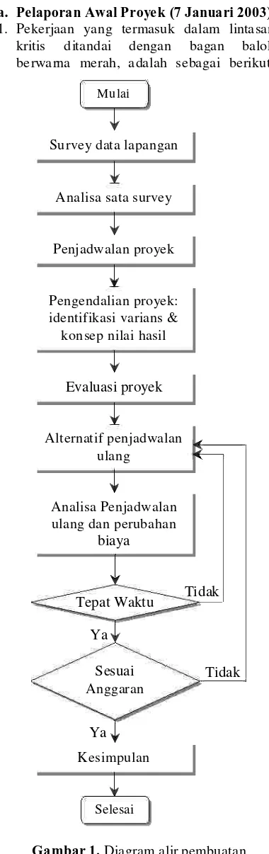 Tabel 1.Analisis varian terpadu (Iman Soeharto,1997:273)