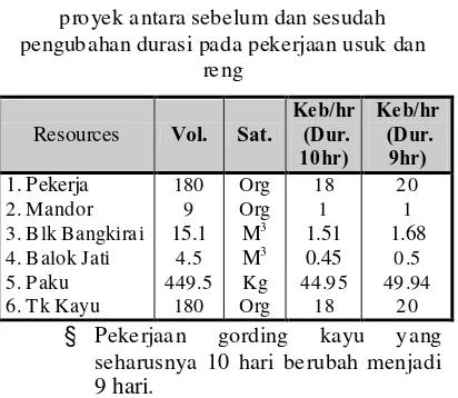 Tabel 5. Perbedaan kebutuhan resouces