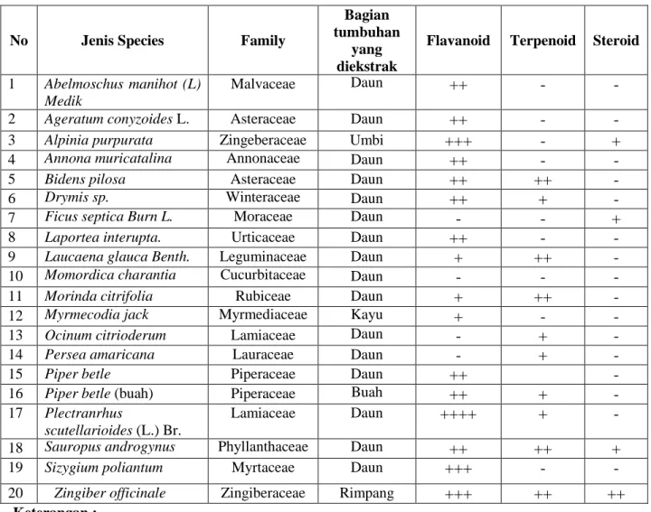 Tabel 1.   Daftar tumbuhan yang digunakan sebagai obat tradisional oleh masyarakat asli Manokwari dan  Kandungan  Fitokimianya