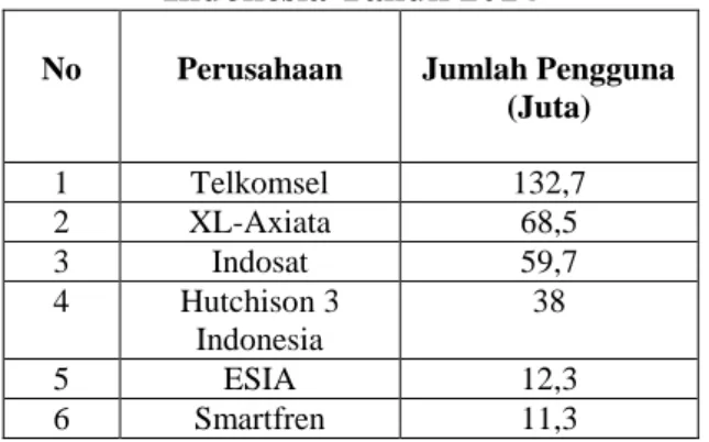 Tabel 1 Jumlah Pengguna Operator di  Indonesia Tahun 2014 