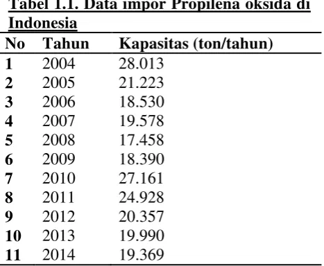 Tabel 1.1. Data impor Propilena oksida di 
