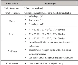 Tabel 2. Karakteristik eksperimen 