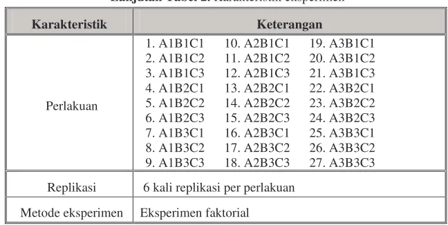 Tabel 3. Hasil Pengukuran Performansi Kerja