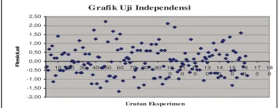 Grafik Uji Independensi